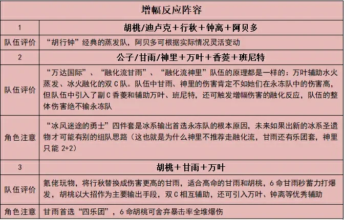 常用强力阵容有哪些,原神