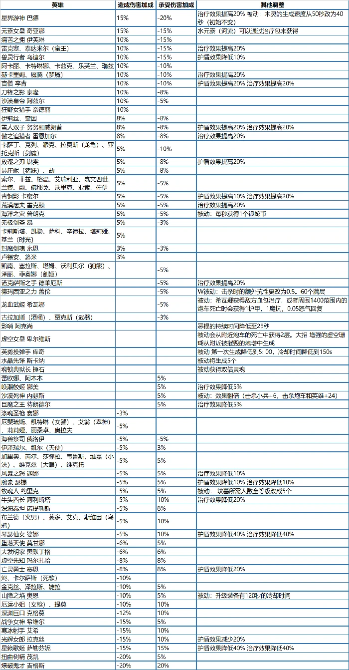 lol大乱斗机制介绍