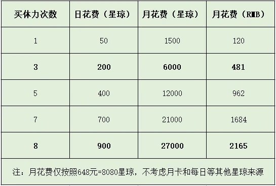 崩坏星穹铁道体力怎么恢复,星穹铁道