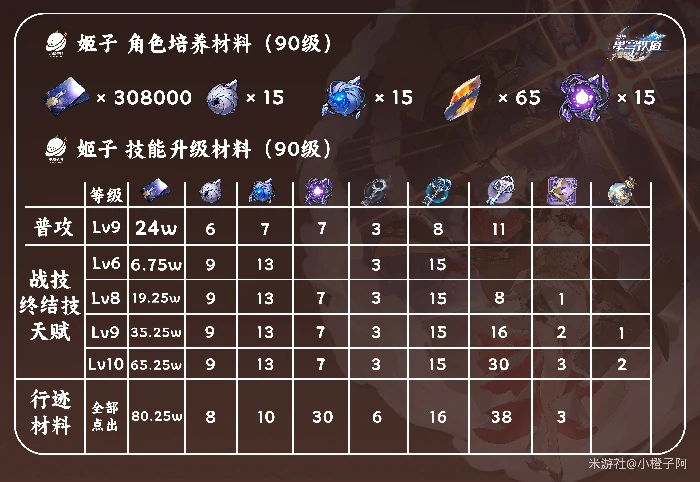 姬子真爱党怎么培养姬子,星穹铁道