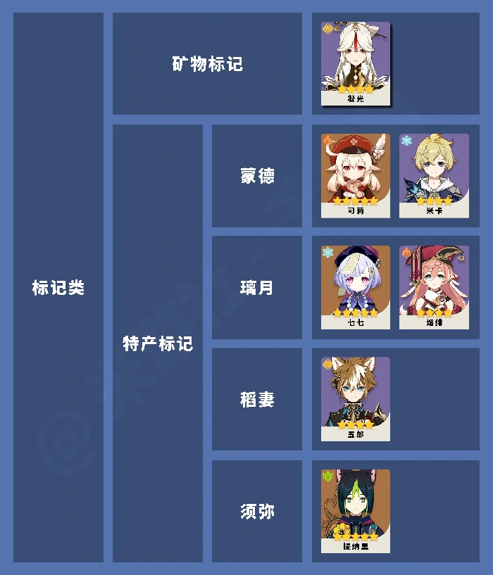 原神全角色冒险天赋整理一览,原神