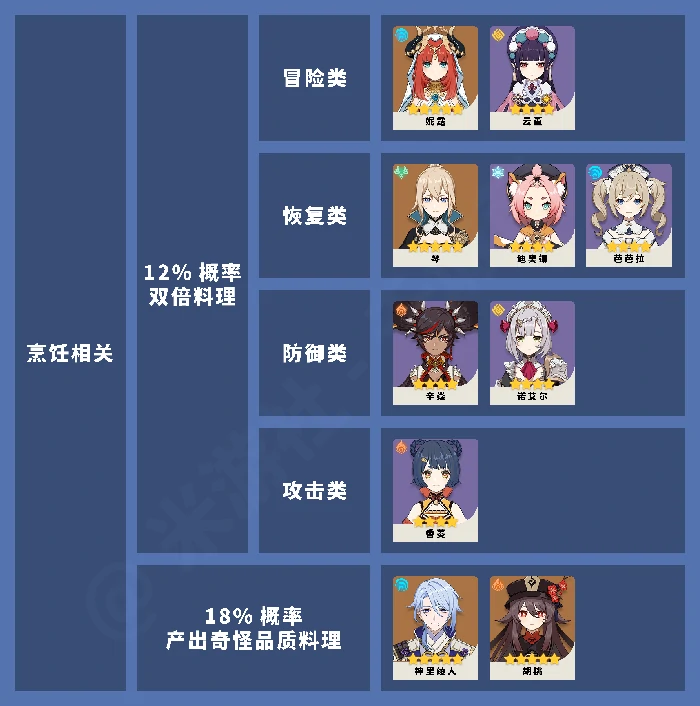 原神全角色冒险天赋整理一览,原神