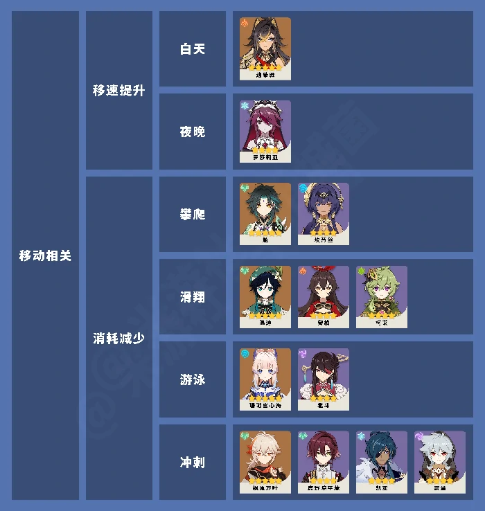 原神全角色冒险天赋整理一览,原神