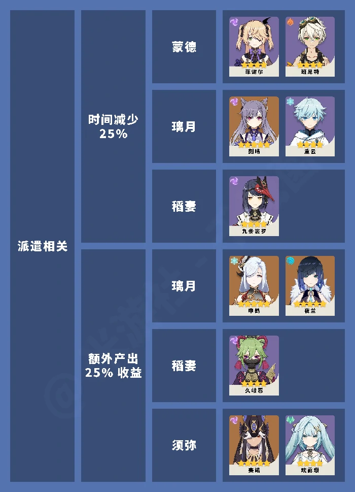 原神全角色冒险天赋整理一览,原神