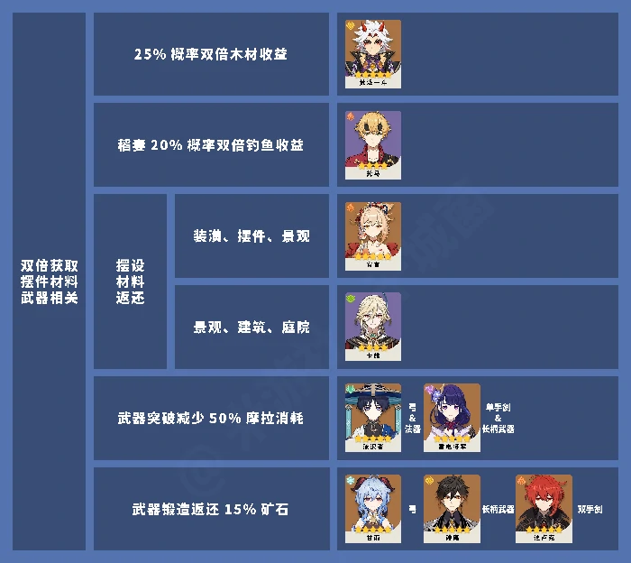 原神全角色冒险天赋整理一览,原神