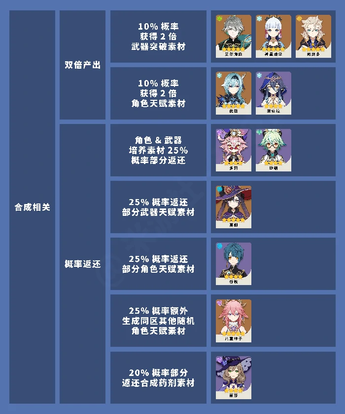 原神全角色冒险天赋整理一览,原神