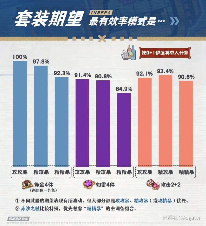 伊涅芙圣遗物推荐,原神