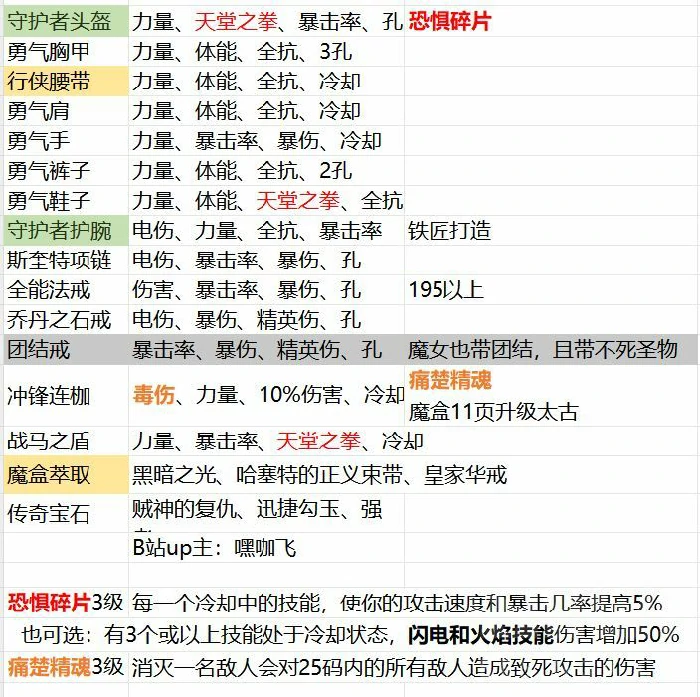 暗黑3第36赛季跑马全自动天拳配装攻略