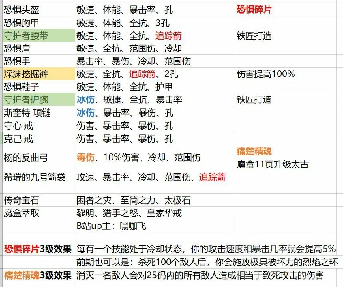 暗黑3第36赛季猎魔人恐惧冰吞配装攻略