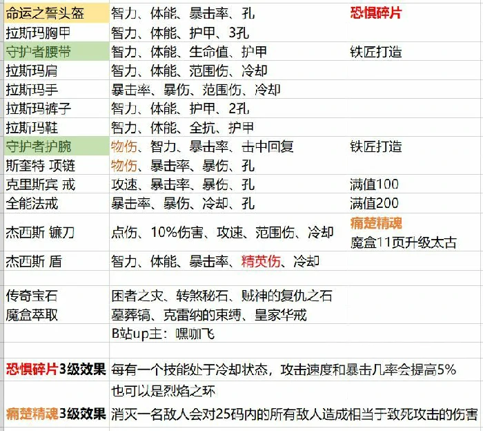 暗黑3第36赛季死灵拉斯玛大军配装攻略
