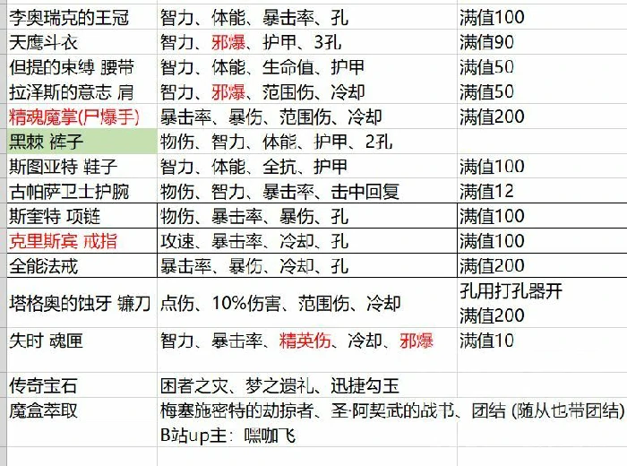 暗黑3第36赛季死灵拉斯玛大军配装攻略