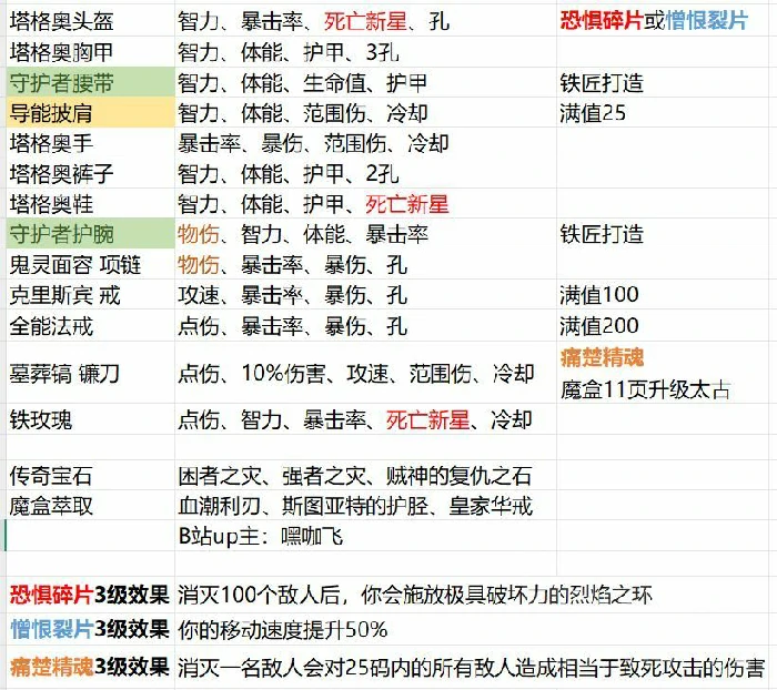 暗黑3第36赛季死灵塔格奥新星配装攻略