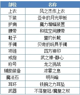 DNF缔造者起源版本加点攻略