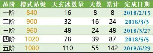 剑三橙武升阶