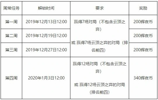 LOL黑夜与黎明门票没有每日首胜奖励介绍,LOL