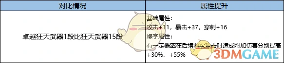 卓越狂天武器属性介绍