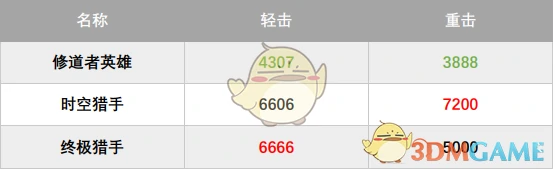 修道者英雄技能