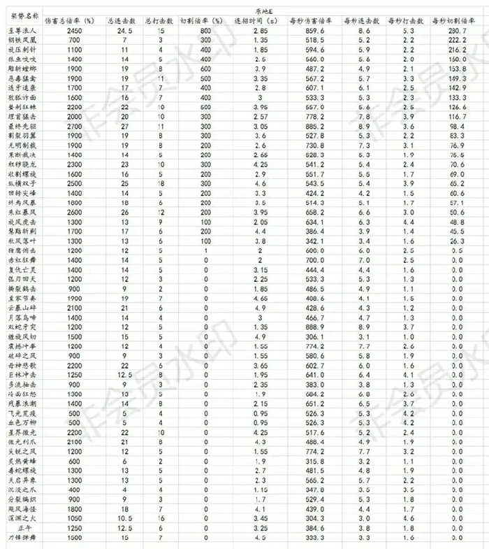 近战架势数值是多少