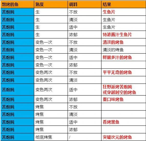 烤鱼图鉴一览,原神