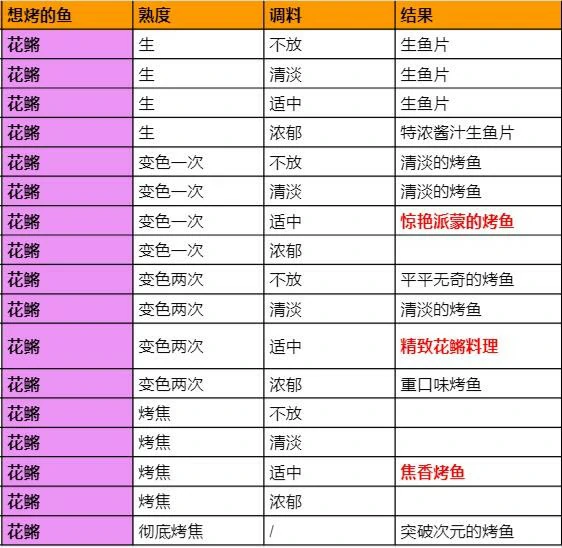 烤鱼图鉴一览,原神