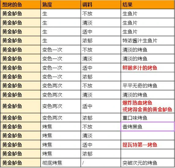 烤鱼图鉴一览,原神