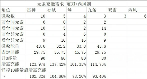 雷九琴体系怎么输出高,原神