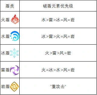 实战怎么更好的破盾,原神