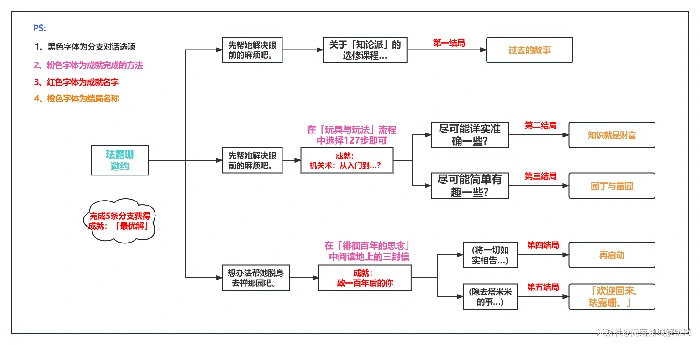 原神珐露珊邀约任务全结局攻略,原神