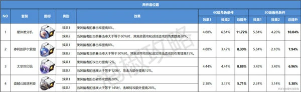 崩坏星穹铁道遗器强度榜,星穹铁道