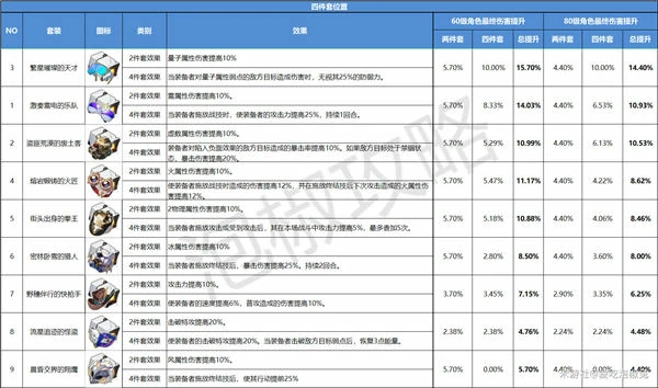 崩坏星穹铁道遗器强度榜,星穹铁道