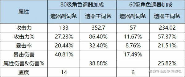 崩坏星穹铁道遗器强度榜,星穹铁道