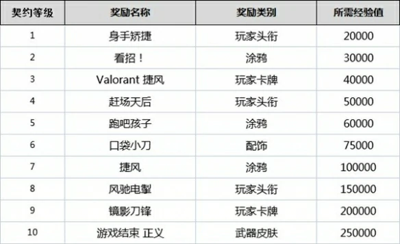 契约怎么升级,无畏契约