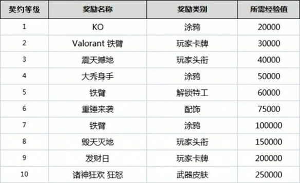 契约怎么升级,无畏契约