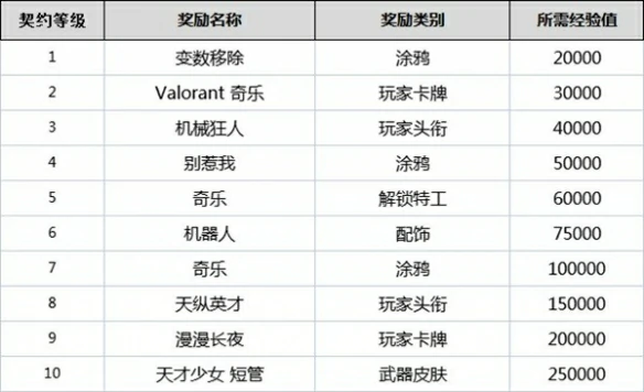 契约怎么升级,无畏契约