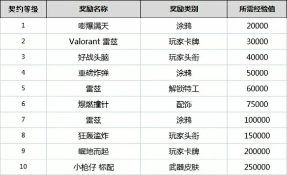 契约怎么升级,无畏契约