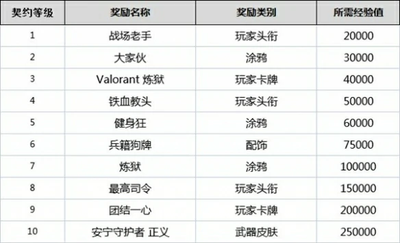 契约怎么升级,无畏契约