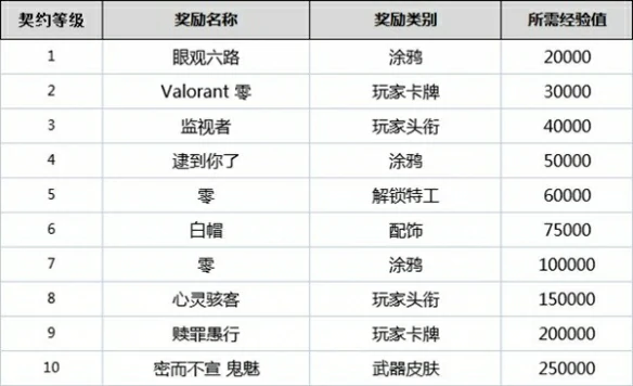 契约怎么升级,无畏契约