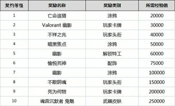契约怎么升级,无畏契约