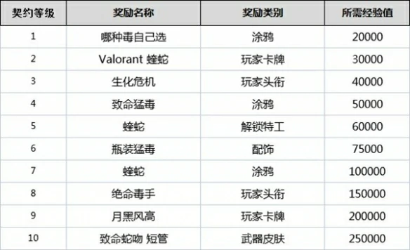 契约怎么升级,无畏契约