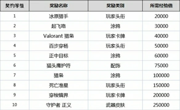 契约怎么升级,无畏契约