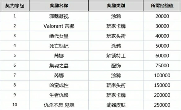 契约怎么升级,无畏契约