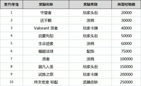 契约怎么升级,无畏契约