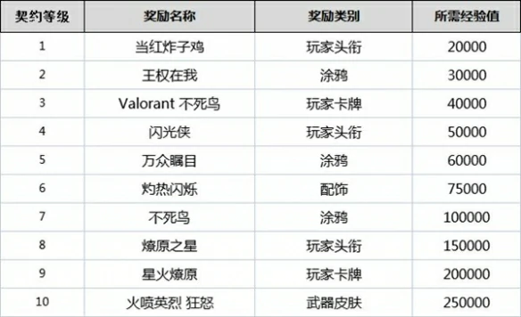 契约怎么升级,无畏契约