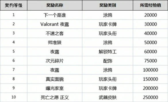 契约怎么升级,无畏契约