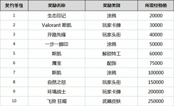契约怎么升级,无畏契约