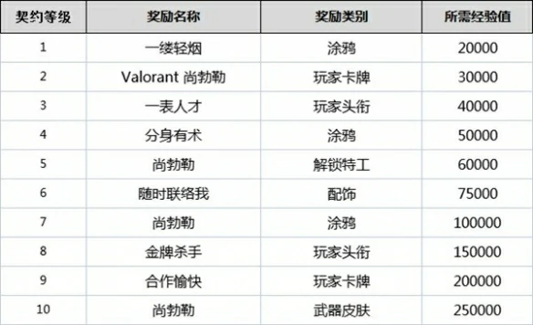契约怎么升级,无畏契约