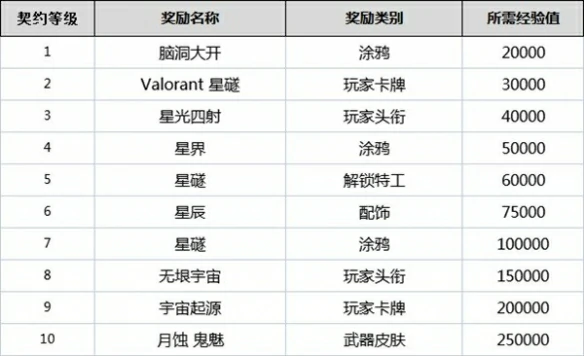 契约怎么升级,无畏契约