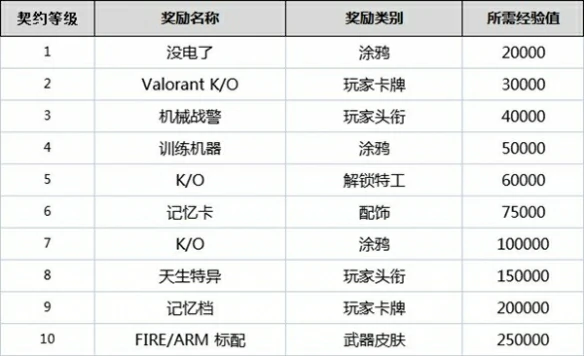 契约怎么升级,无畏契约