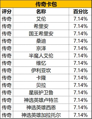 抽卡概率高吗,命运方舟
