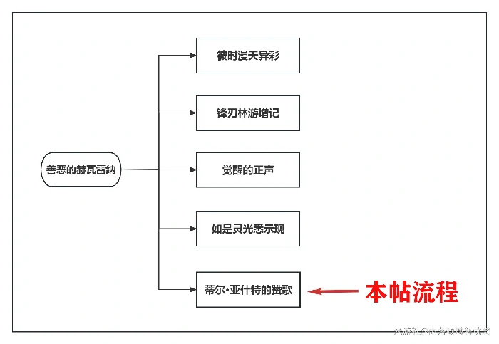 蒂尔亚什特的赞歌任务攻略,原神